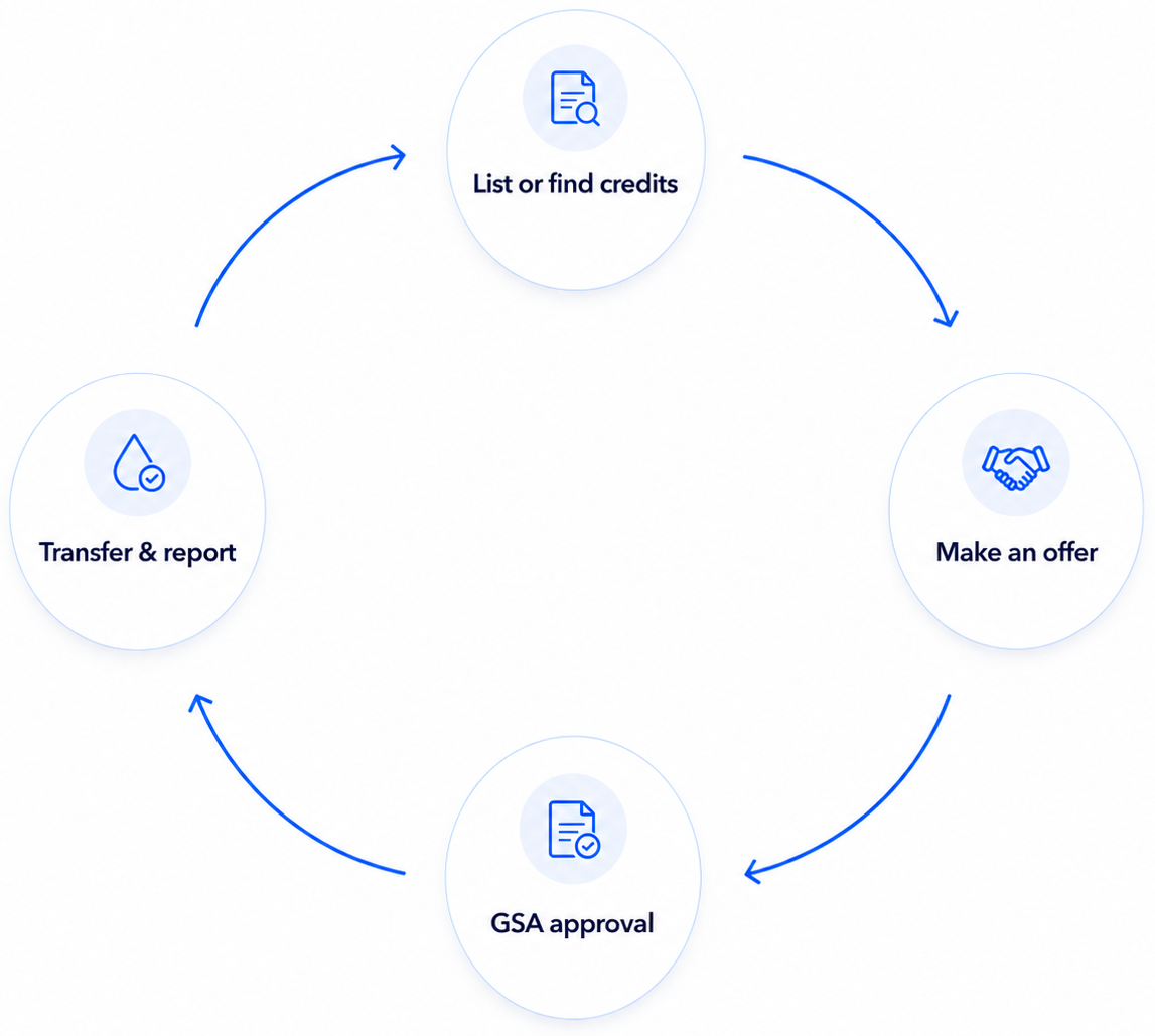 The AquaX process: list or find credits, make an offer, GSA approval, transfer and report